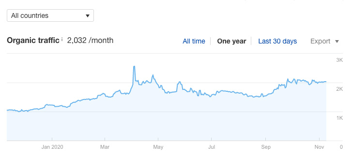 Organic traffic checker