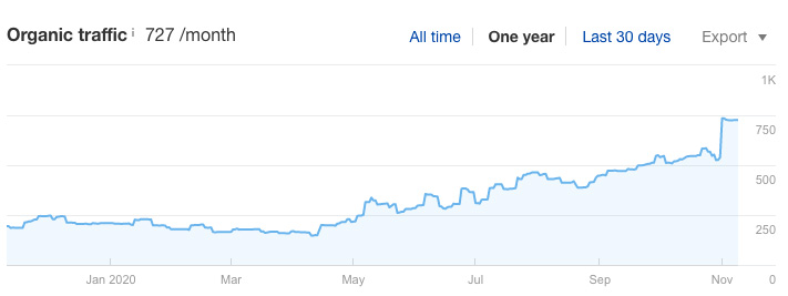 Organic traffic results