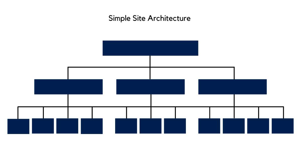 Site Architecture