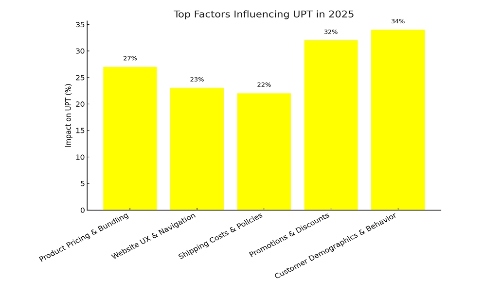Key Factors That Influence Your E-Commerce UPT
