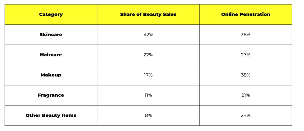 Key Beauty E-Commerce Statistics to Know