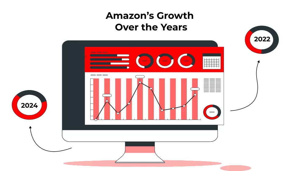 Amazon’s Growth Over the Years