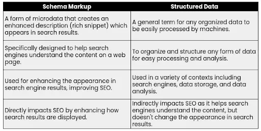 The Difference Between Schema Markup and Structured Data