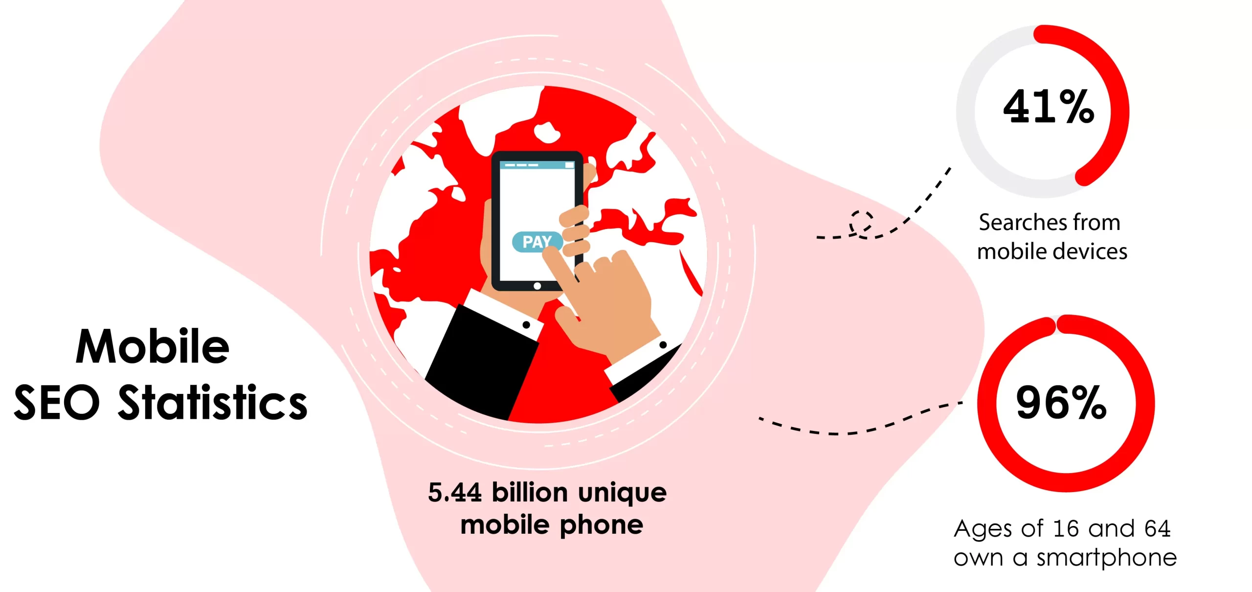 Mobile SEO Statistics