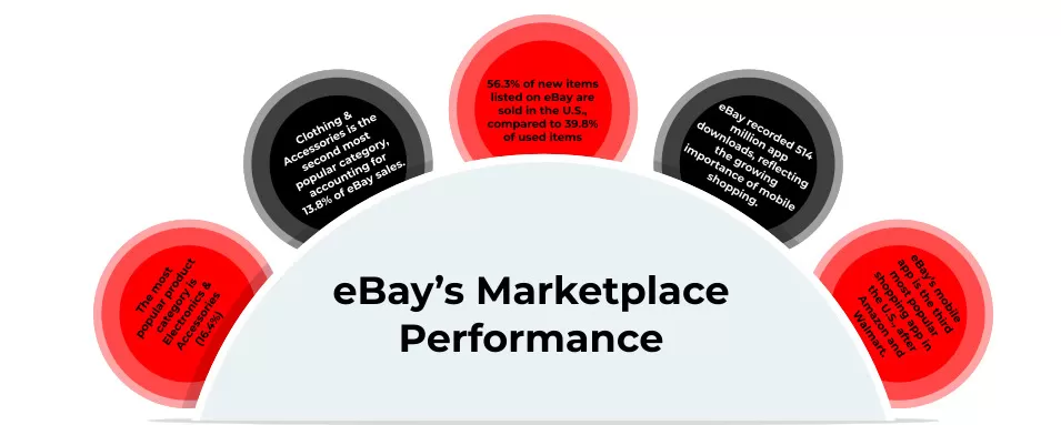 eBay’s Marketplace Performance