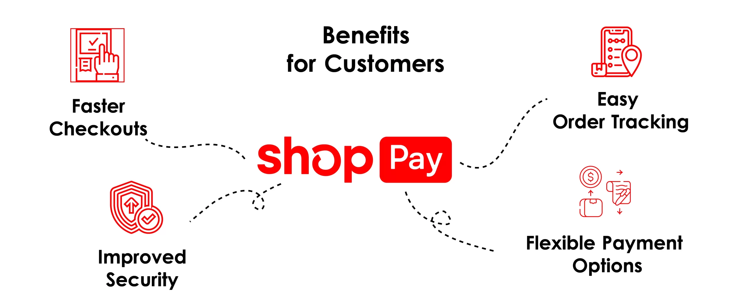 Benefits of Shop Pay for Customers