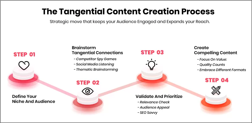 The Tangential Content Creation Process
