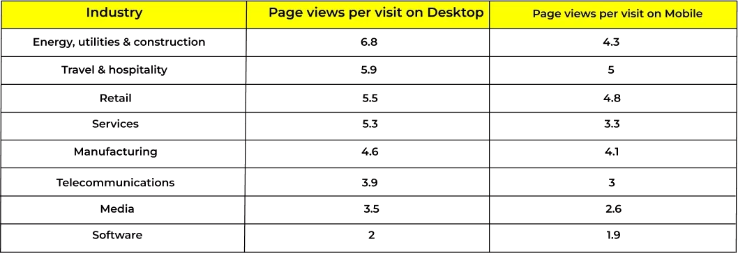 Average Page Views Per Visit by Industry