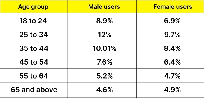 Gender Breakdown