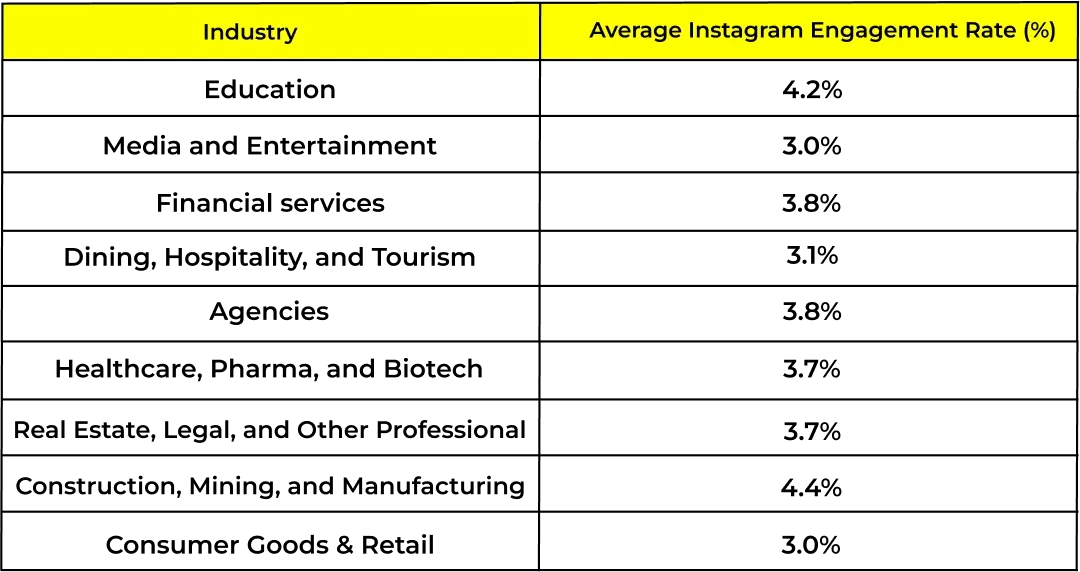 Engagement Rates by Industry