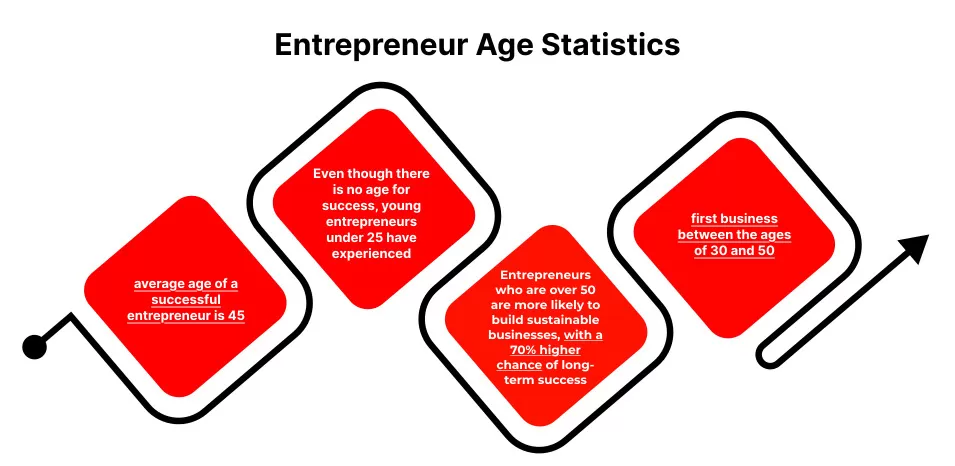 Entrepreneur Age Statistics
