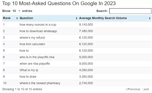 Look for Popular PAA questions to target SERP