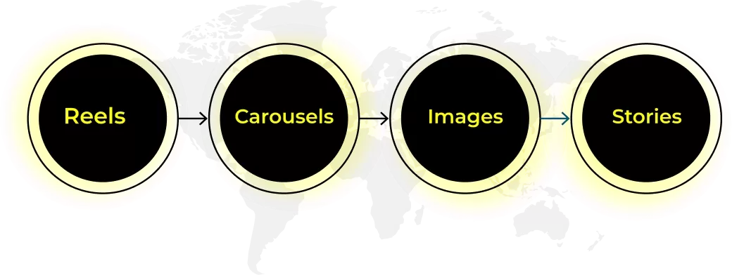 Content Types That Drive Engagement