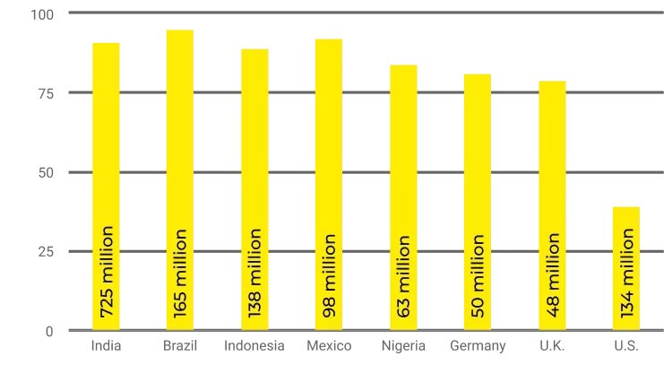 WhatsApp Usage by Country