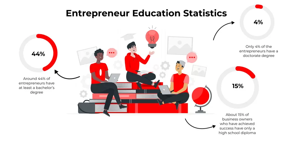 Entrepreneur Education Statistics