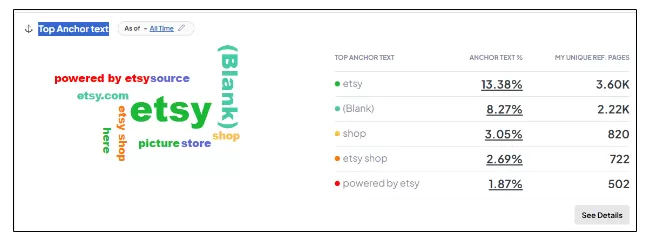 Identify The Top Anchor Text