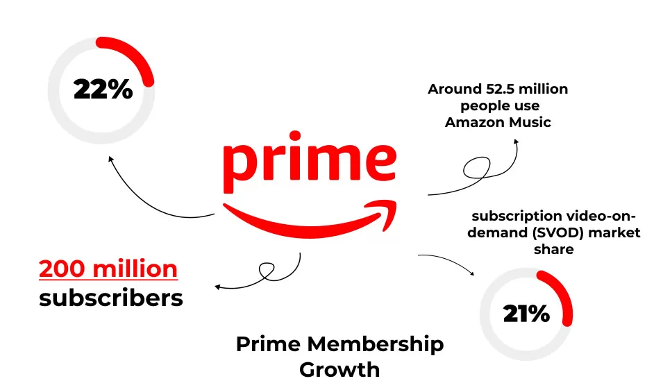 Amazon Prime Statistics
