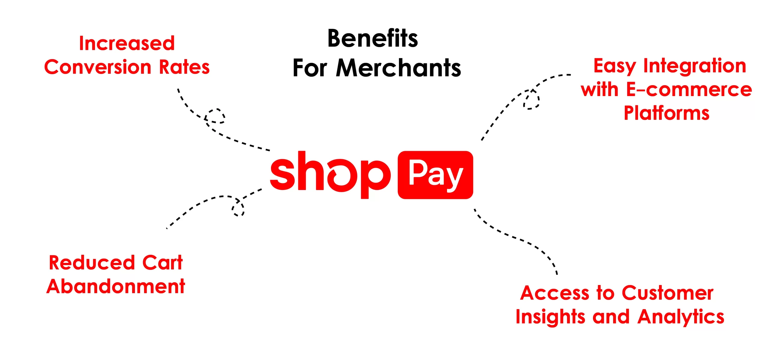 Benefits of Shop Pay for Merchants