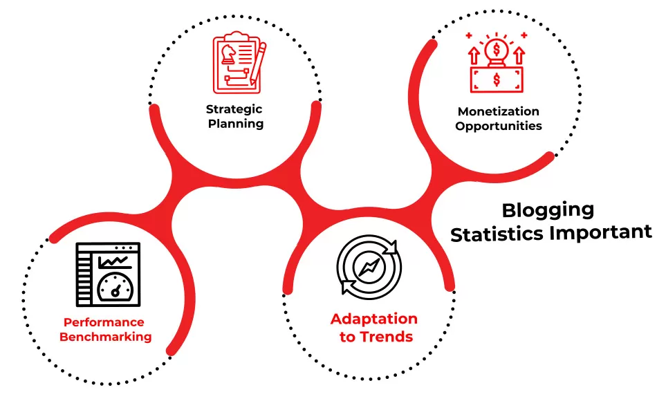 Why Are Blogging Statistics Important?