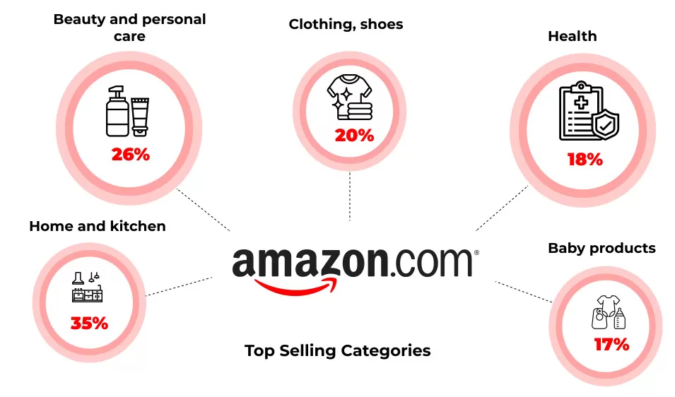 Top Selling Categories