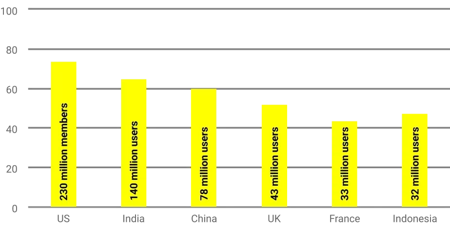 LinkedIn Global User Base