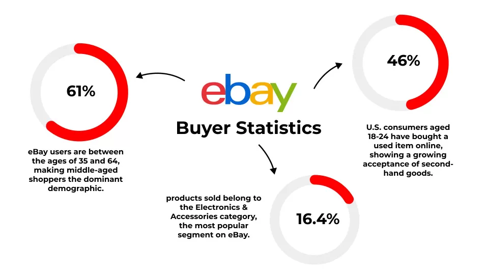 eBay Buyer Statistics