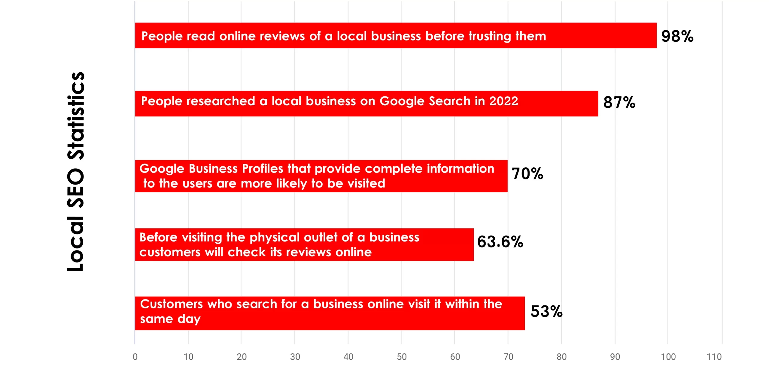 Local SEO Statistics
