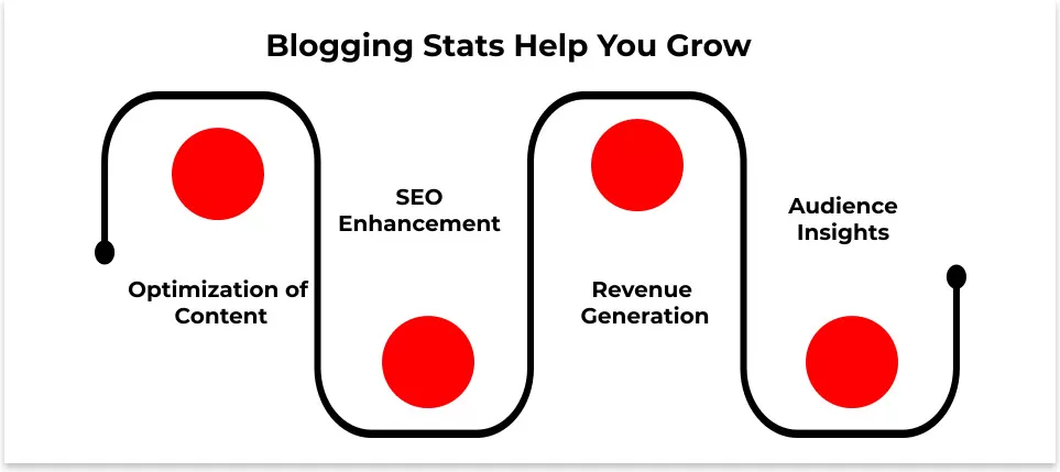 How Can Blogging Stats Help You Grow Your Blog?