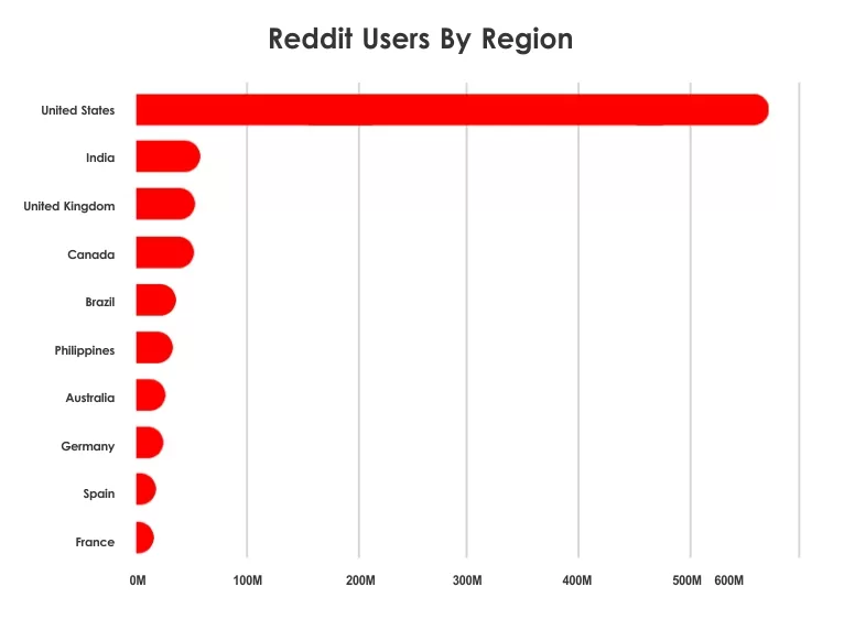 Reddit Users By Region