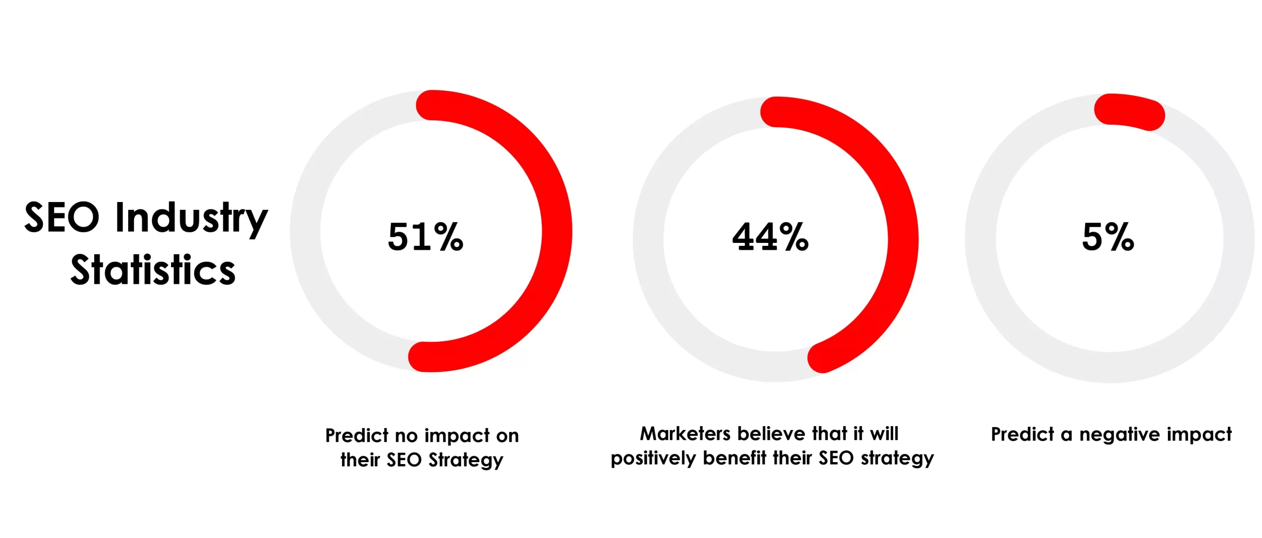SEO Industry Statistics