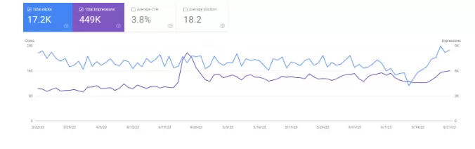 Engagement Metrics