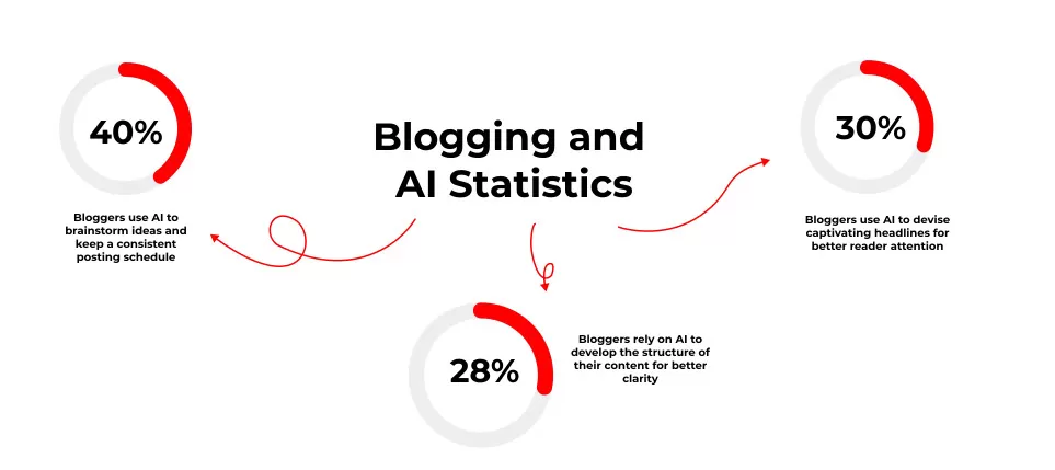 Blogging and AI Statistics