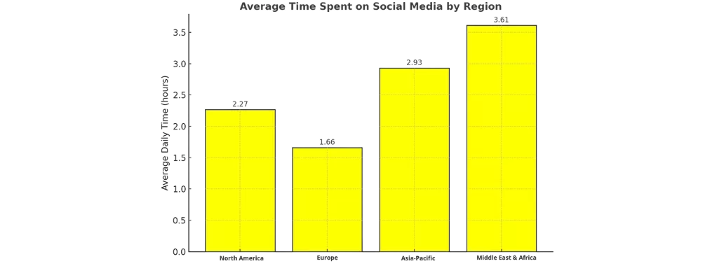Average Time Spent by Region/Country
