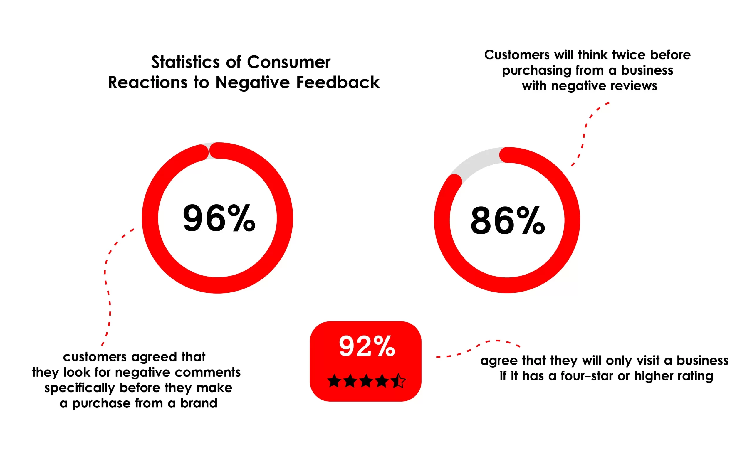 The Statistics of Consumer Reactions to Negative Feedback