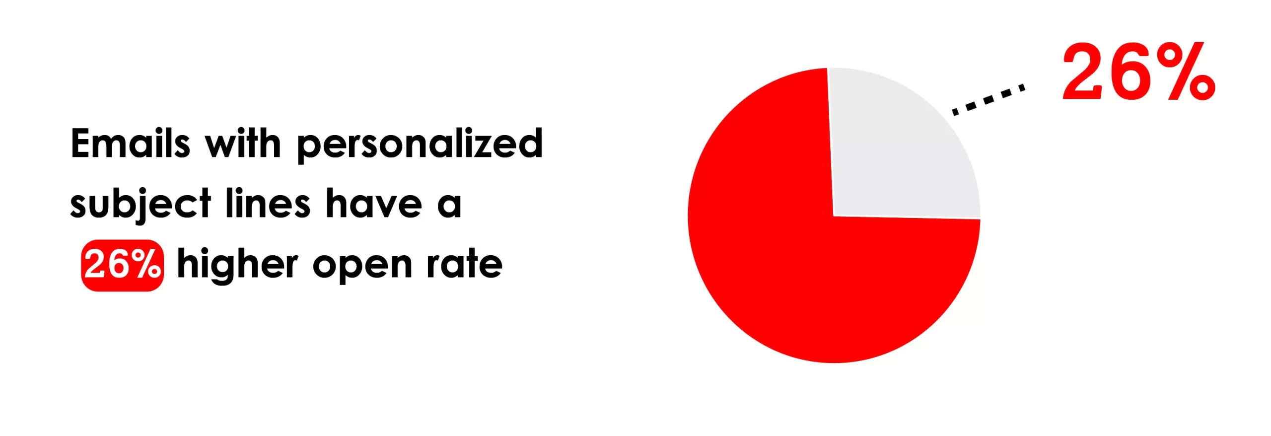 Email Segmentation & Personalization Stats