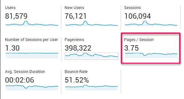 Identify the Appropriate Key Performance Indicators (KPIs)