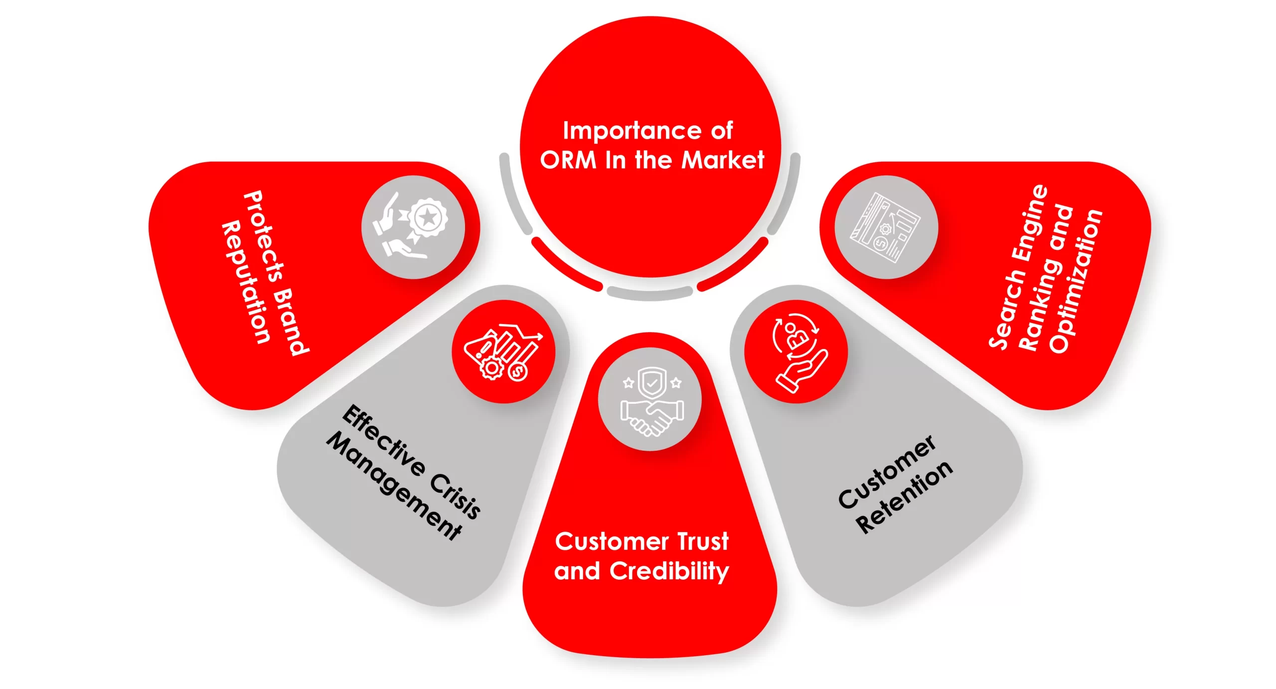 The Importance of ORM In the Market