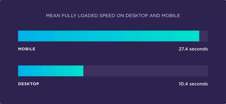 Increasing Page Speed of WordPress Websites