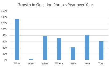 Finding And Optimizing For Question Keywords