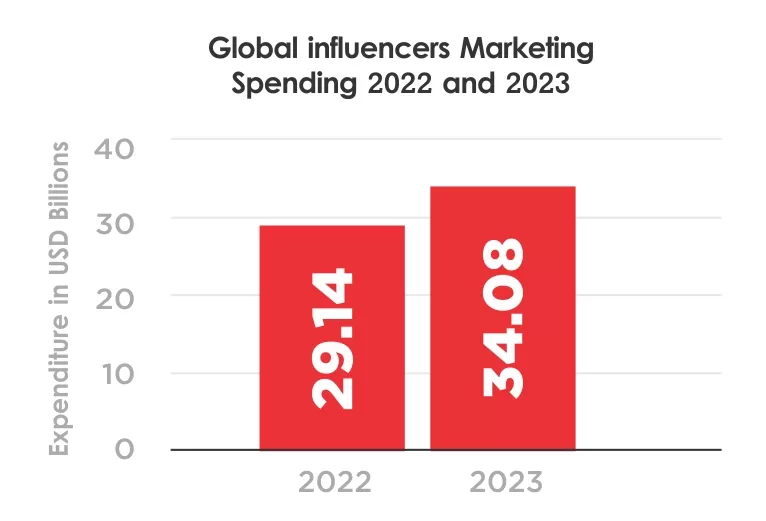 Influencer Marketing Budget Statistics