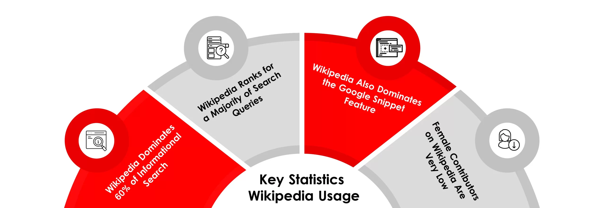 Key Statistics on Wikipedia Usage