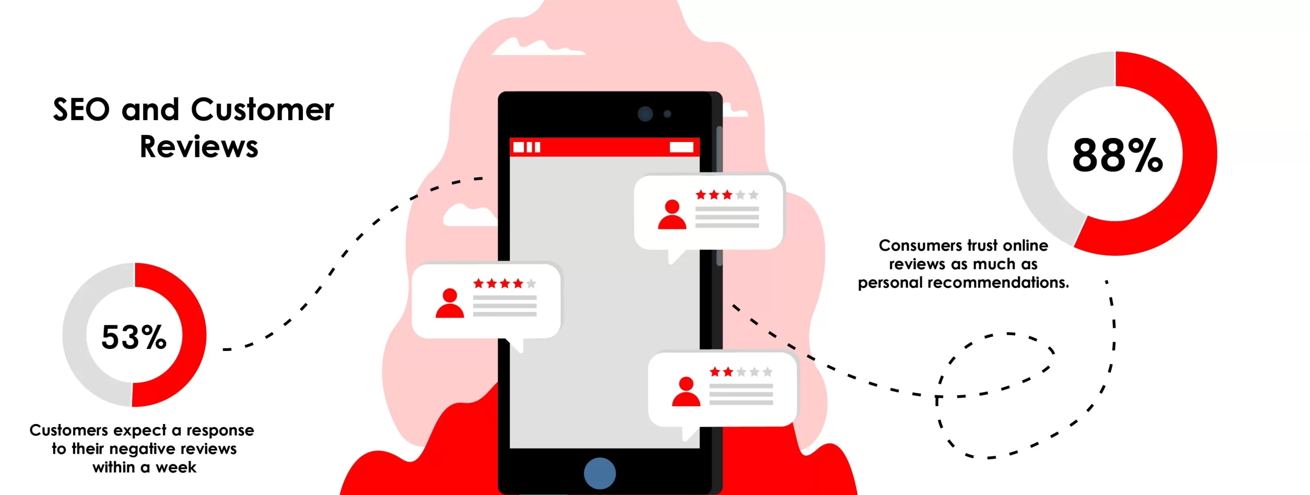 Local SEO and Customer Reviews: Important Statistics