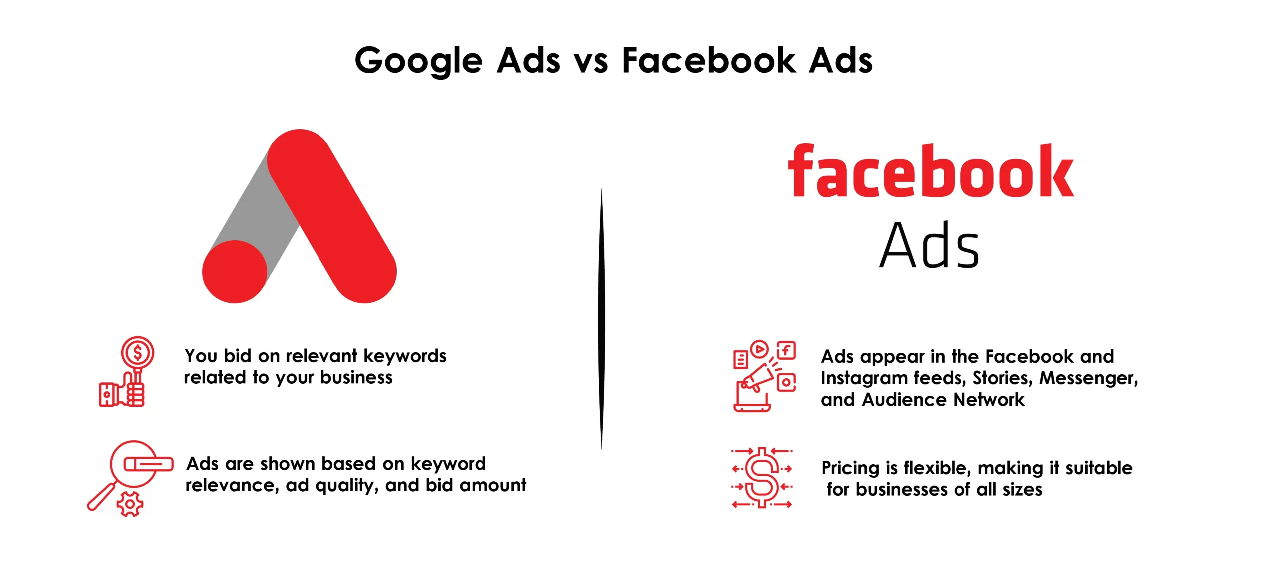 Google Ads vs. Facebook Ads — How Do They Work?
