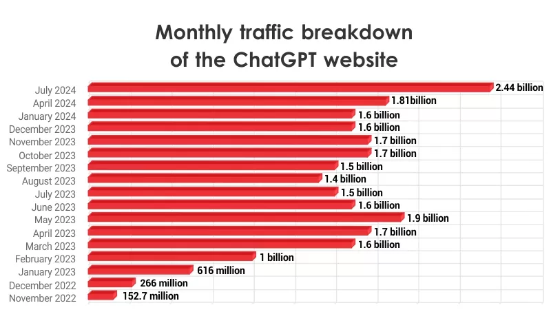 ChatGPT Web Traffic Statistics