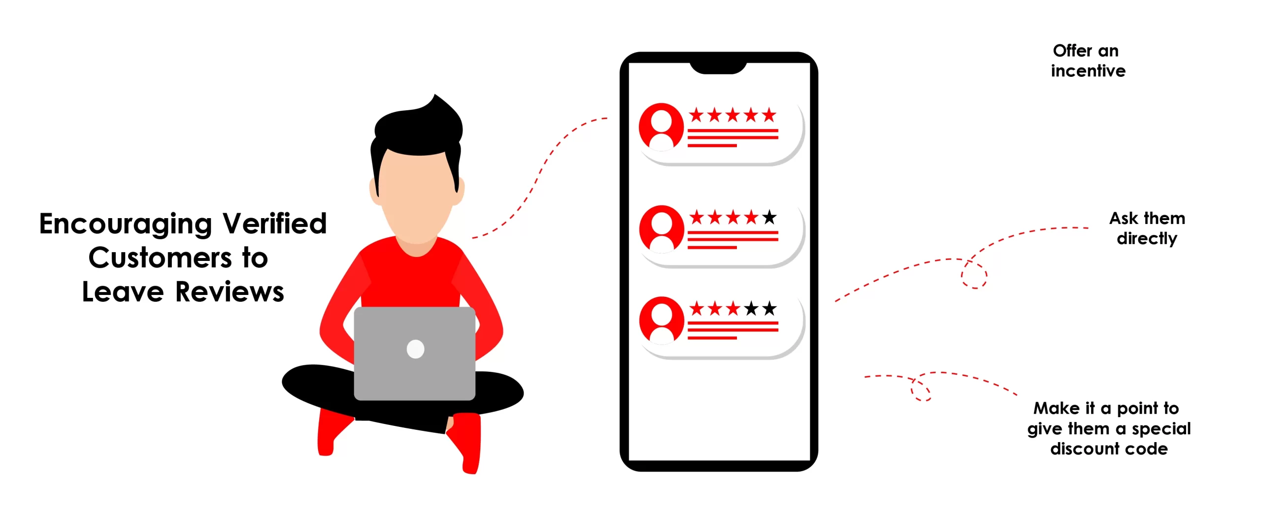 Encouraging Verified Customers to Leave Reviews