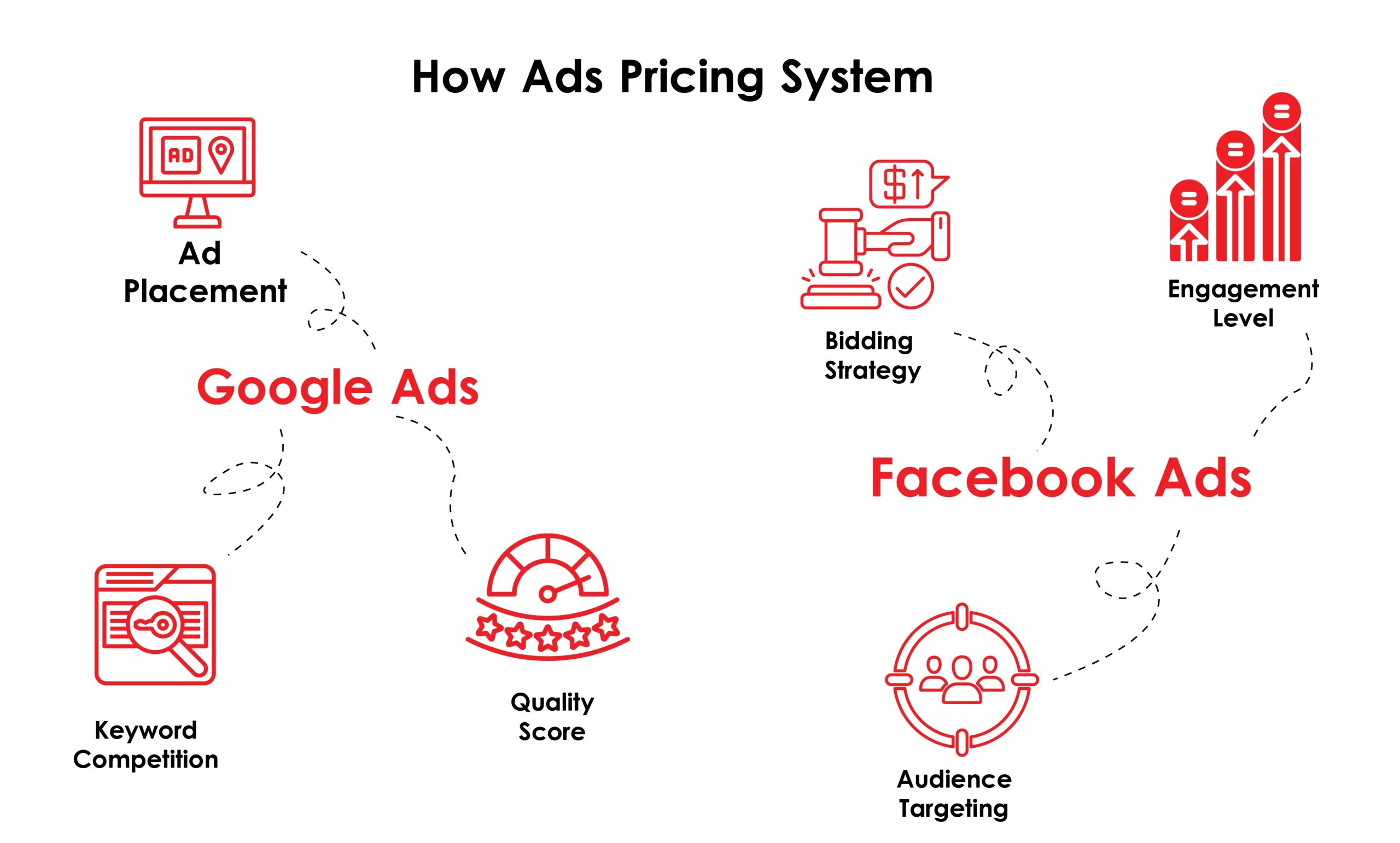 Cost Comparison: Facebook Ads vs. Google Ads