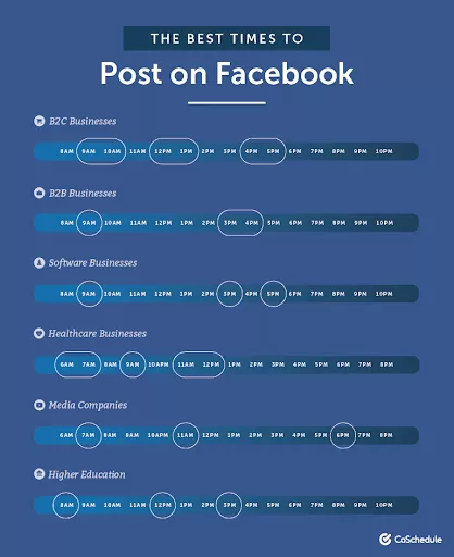 What’s The Best Time To Post On Facebook