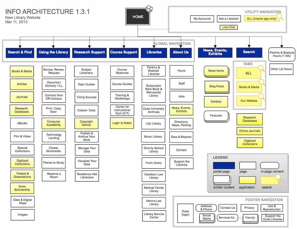 Information Architecture – Structure and Best Practices