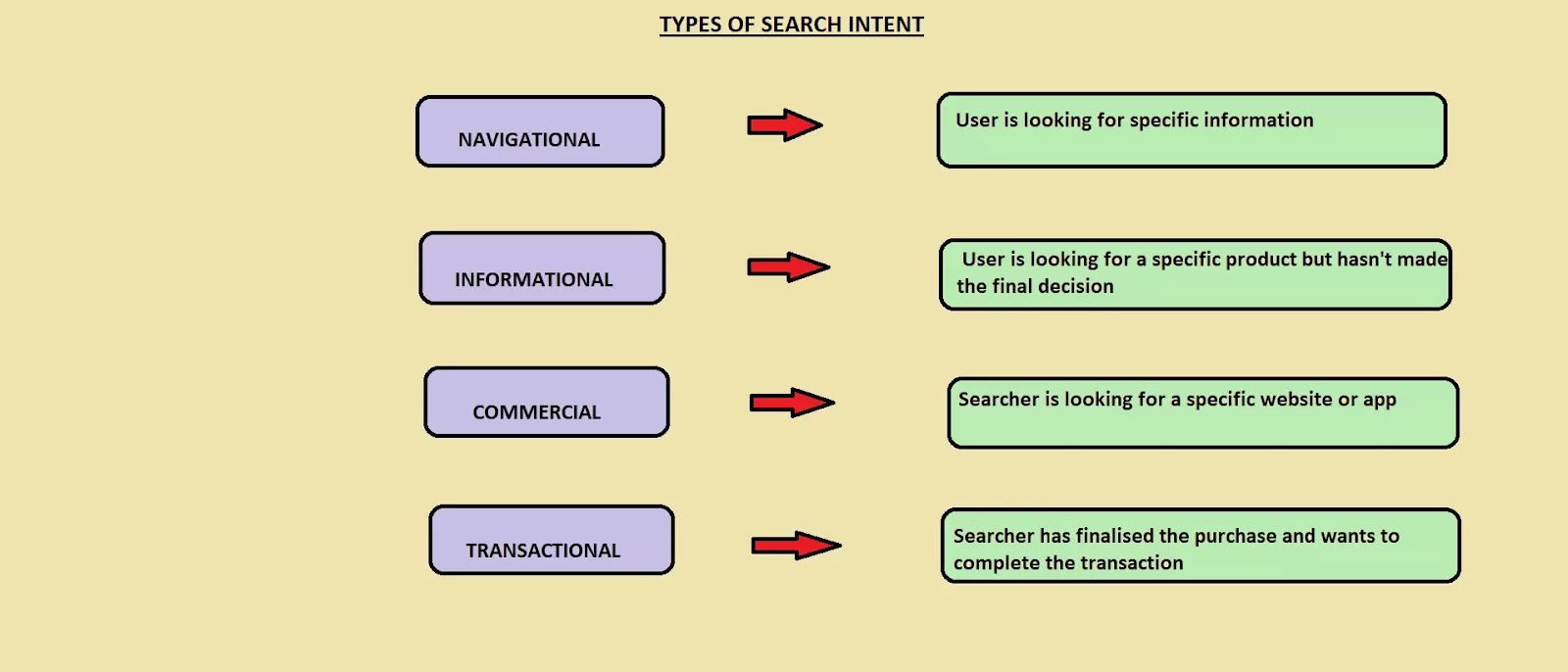 Search Intent