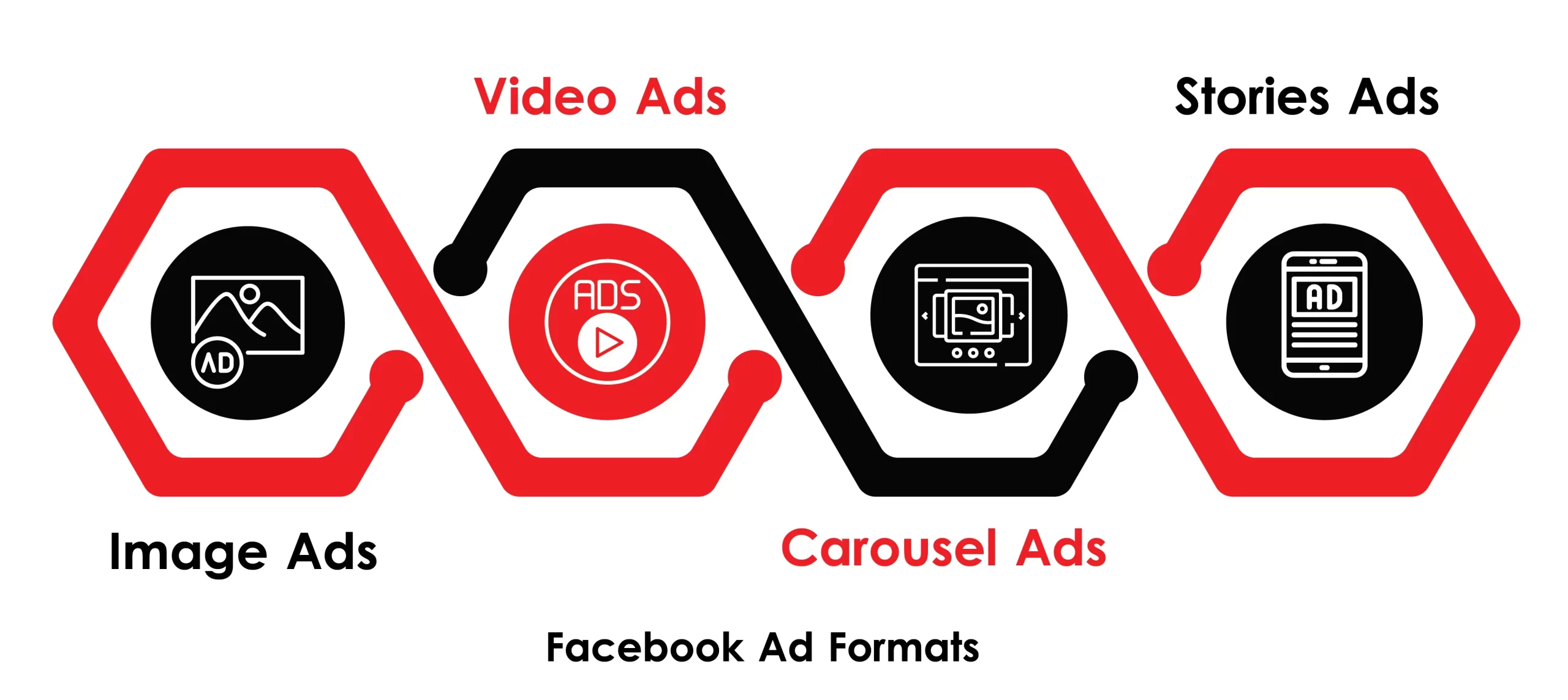Key Facebook Ad Formats: